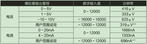 D/A部输入输出特性、分辨率