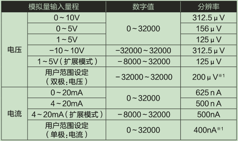 L60AD4-2GH-CM_输入输出特性、分辨率