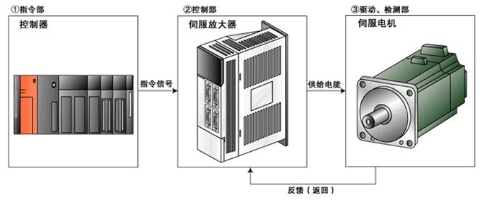 伺服驱动器维修检测的七大方法之一，自己简单操作可以搞定